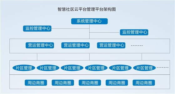 管理平臺(tái)層級(jí)架構(gòu)圖