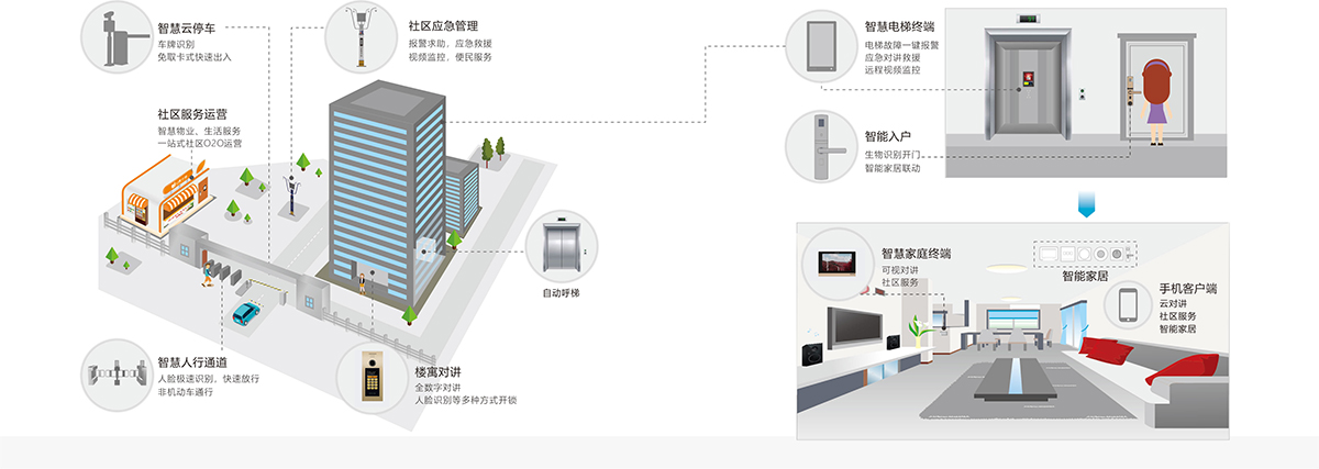 智慧社區全景示意圖